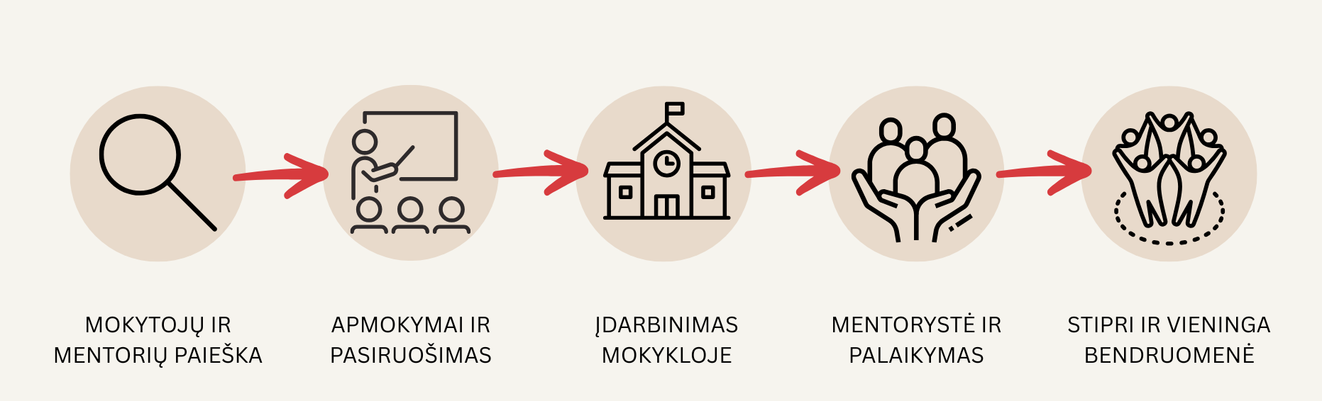Why Mokykla - Infografikas
